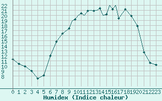 Courbe de l'humidex pour Shoream (UK)