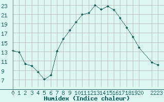 Courbe de l'humidex pour Pinoso