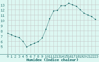 Courbe de l'humidex pour Chartres (28)