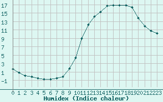 Courbe de l'humidex pour Corny-sur-Moselle (57)