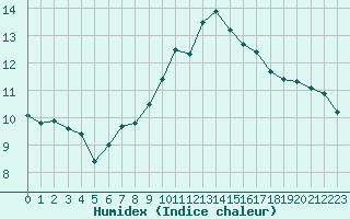 Courbe de l'humidex pour Gardelegen