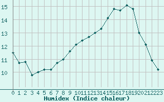 Courbe de l'humidex pour Saint-Mdard-d'Aunis (17)