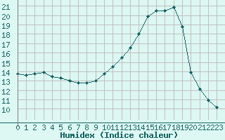 Courbe de l'humidex pour Villefontaine (38)