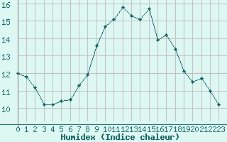 Courbe de l'humidex pour Levens (06)