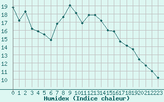 Courbe de l'humidex pour Dieppe (76)