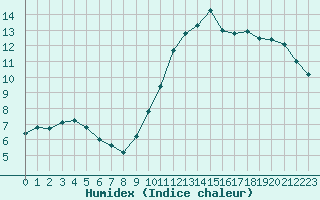 Courbe de l'humidex pour Vendme (41)