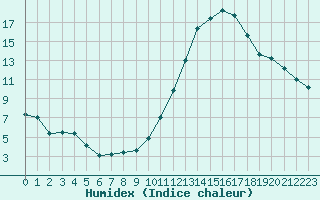 Courbe de l'humidex pour Ciudad Real (Esp)