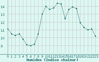 Courbe de l'humidex pour Oviedo