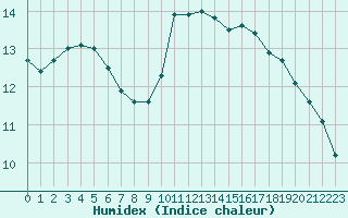 Courbe de l'humidex pour Lyon - Bron (69)