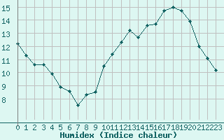 Courbe de l'humidex pour Saint-Jean-de-Liversay (17)