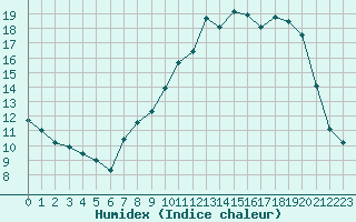 Courbe de l'humidex pour Jarnages (23)