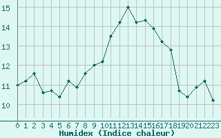 Courbe de l'humidex pour Machichaco Faro