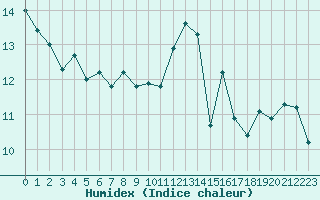 Courbe de l'humidex pour Gruissan (11)