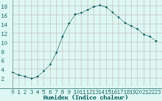 Courbe de l'humidex pour Sala