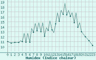 Courbe de l'humidex pour Zielona Gora