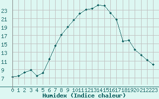 Courbe de l'humidex pour Krusevac