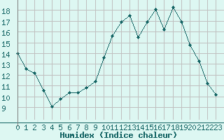 Courbe de l'humidex pour Creil (60)