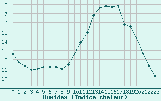 Courbe de l'humidex pour Mirepoix (09)