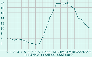 Courbe de l'humidex pour Dax (40)