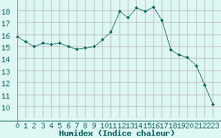 Courbe de l'humidex pour Blois (41)