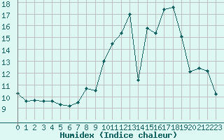 Courbe de l'humidex pour Biache-Saint-Vaast (62)