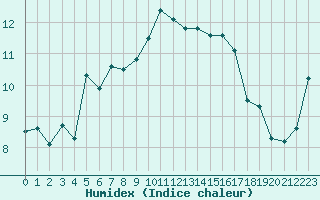 Courbe de l'humidex pour Saint-Julien-en-Quint (26)