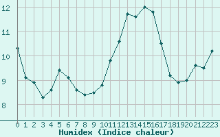 Courbe de l'humidex pour Ploudalmezeau (29)