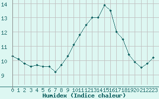 Courbe de l'humidex pour Charleroi (Be)