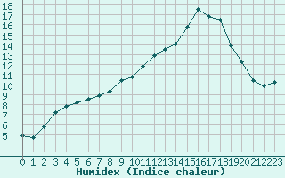 Courbe de l'humidex pour Verneuil (78)