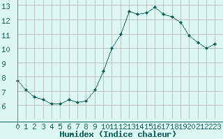 Courbe de l'humidex pour Le Luc - Cannet des Maures (83)