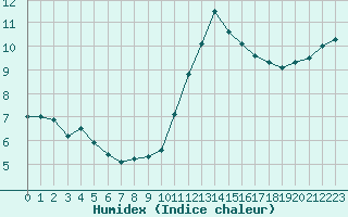 Courbe de l'humidex pour Evreux (27)