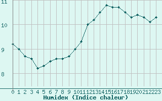 Courbe de l'humidex pour Cap Gris-Nez (62)