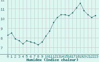 Courbe de l'humidex pour Dunkerque (59)