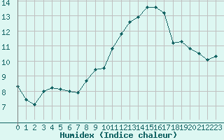 Courbe de l'humidex pour Lanvoc (29)