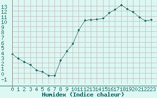 Courbe de l'humidex pour Renwez (08)