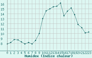 Courbe de l'humidex pour Sainte-Ouenne (79)