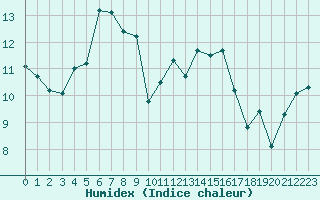 Courbe de l'humidex pour La Rochelle - Aerodrome (17)