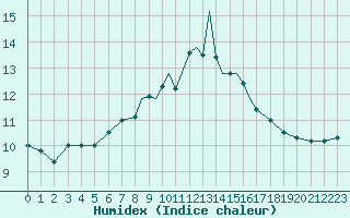 Courbe de l'humidex pour Boscombe Down