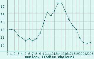 Courbe de l'humidex pour Sorcy-Bauthmont (08)