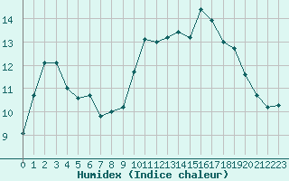 Courbe de l'humidex pour Sallles d'Aude (11)