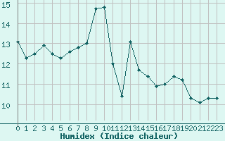 Courbe de l'humidex pour Le Gua - Nivose (38)