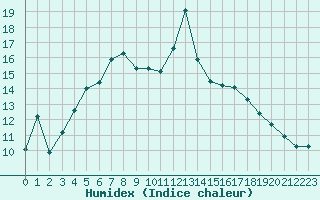 Courbe de l'humidex pour Dravagen