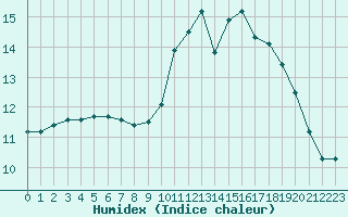 Courbe de l'humidex pour Sarzeau (56)