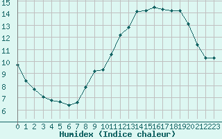 Courbe de l'humidex pour Puissalicon (34)