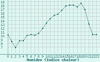 Courbe de l'humidex pour La Selve (02)