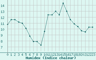 Courbe de l'humidex pour Bziers-Centre (34)