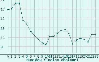 Courbe de l'humidex pour Abbeville (80)