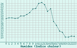 Courbe de l'humidex pour Bourg-Saint-Andol (07)