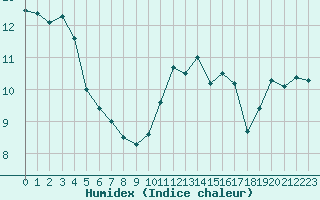 Courbe de l'humidex pour Ile d'Yeu - Saint-Sauveur (85)