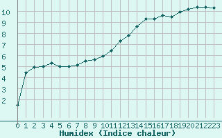 Courbe de l'humidex pour Le Bourget (93)